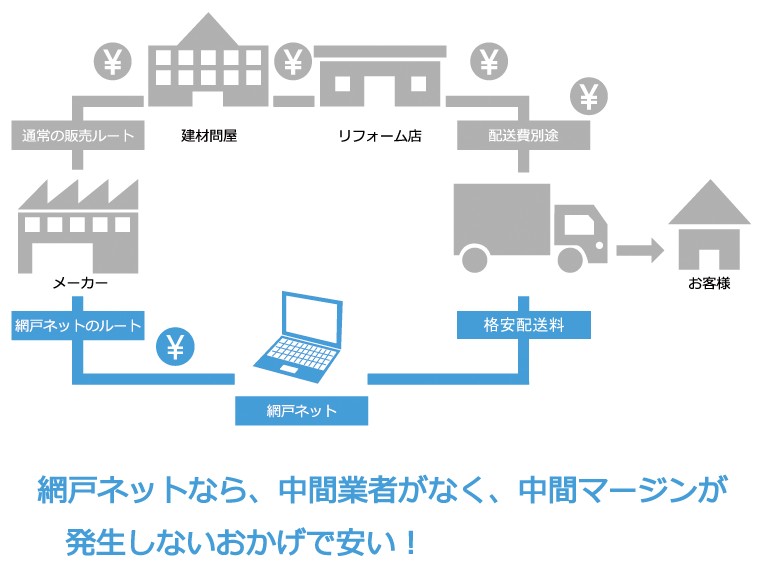 低価格の秘密