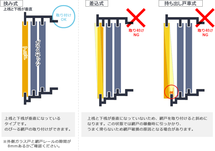 差込式・持ち出し式戸車式の網戸レールには取付できません。